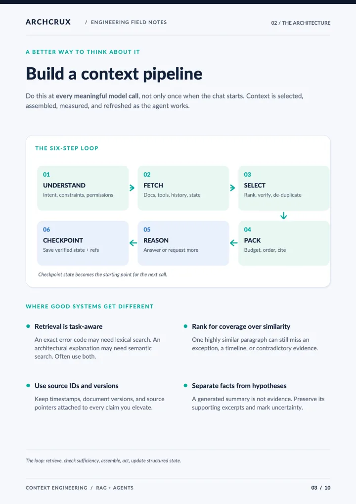 Guide page 3: a six-step context loop of understand, fetch, select, pack, reason and checkpoint, with notes on task-aware retrieval and separating facts from hypotheses.